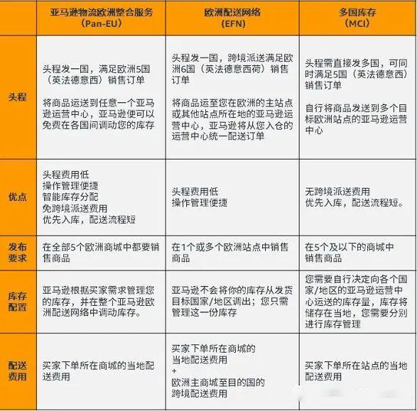 速看亚马逊欧洲物流整体解决方案,绝赞省钱攻略